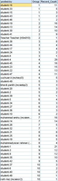 Imagem:Table posts per student group.JPG